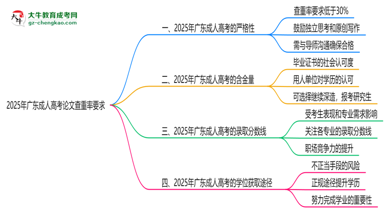 2025年廣東成人高考論文查重率要求：低于30%？思維導(dǎo)圖