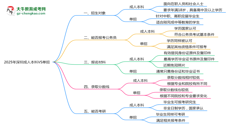 2025年深圳成人本科VS單招：適合人群區(qū)別對比思維導圖