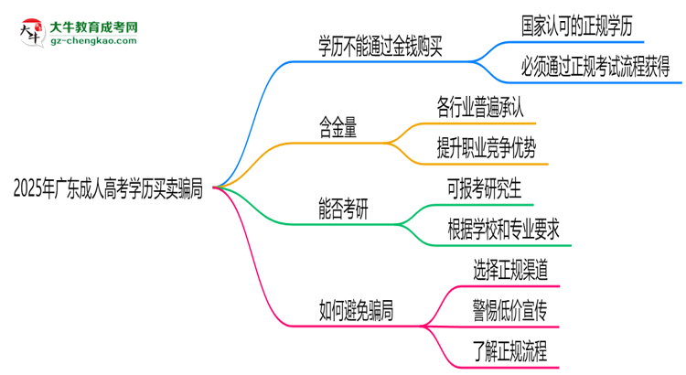 2025年廣東成人高考學(xué)歷買賣騙局！官方嚴(yán)打公告思維導(dǎo)圖