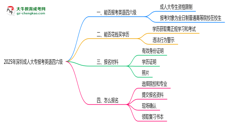 2025年深圳成人大專能考英語四六級嗎？資格說明思維導(dǎo)圖