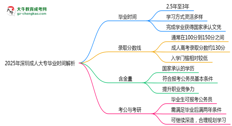 2025年深圳成人大專最快多久拿證？畢業(yè)時間解析思維導(dǎo)圖