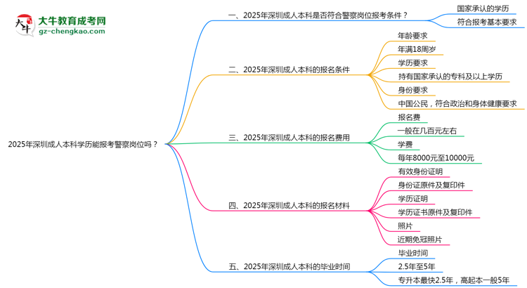 2025年深圳成人本科學(xué)歷能報考警察崗位嗎？思維導(dǎo)圖
