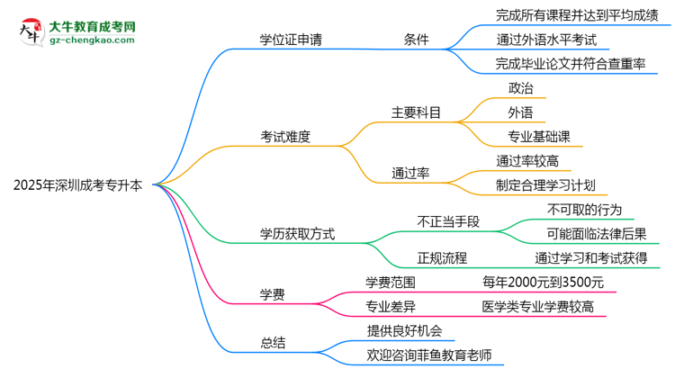 2025年深圳成考專升本畢業(yè)可申請學位證嗎？官方解答思維導圖
