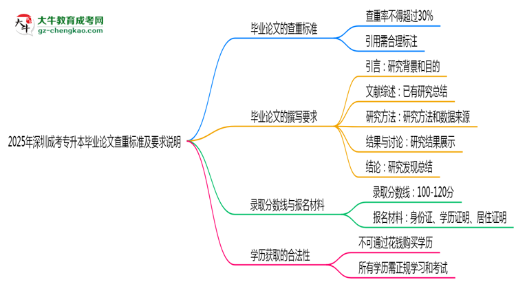 2025年深圳成考專升本畢業(yè)論文查重標(biāo)準(zhǔn)及要求說明思維導(dǎo)圖
