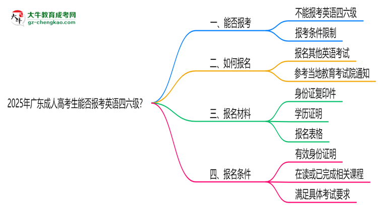 2025年廣東成人高考生能否報(bào)考英語(yǔ)四六級(jí)？思維導(dǎo)圖