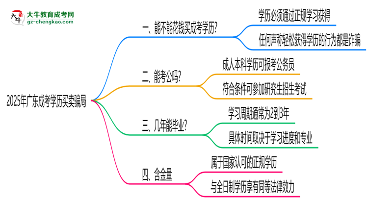 2025年廣東成考學(xué)歷買賣騙局！官方嚴(yán)打公告思維導(dǎo)圖