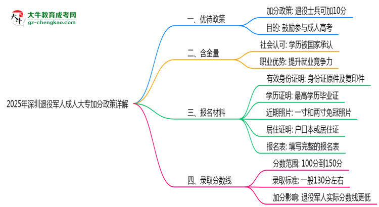 2025年深圳退役軍人成人大專加分政策詳解思維導(dǎo)圖