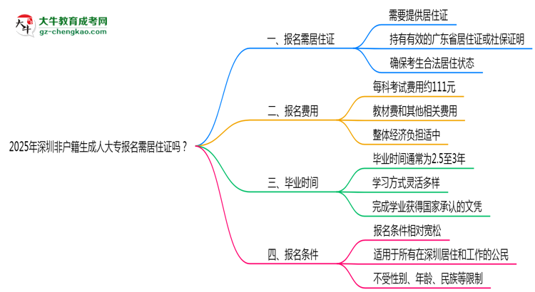 2025年深圳非戶籍生成人大專報名需居住證嗎？思維導(dǎo)圖
