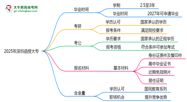 2025年深圳函授大專(zhuān)最快多久拿證？畢業(yè)時(shí)間解析思維導(dǎo)圖