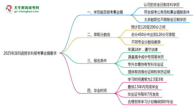2025年深圳函授本科學(xué)歷報考事業(yè)編崗位要求思維導(dǎo)圖