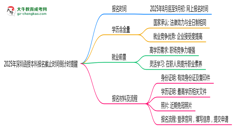 2025年深圳函授本科報(bào)名截止時(shí)間倒計(jì)時(shí)提醒思維導(dǎo)圖