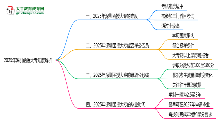 2025年深圳函授大專難度解析：通過(guò)率有多高？思維導(dǎo)圖
