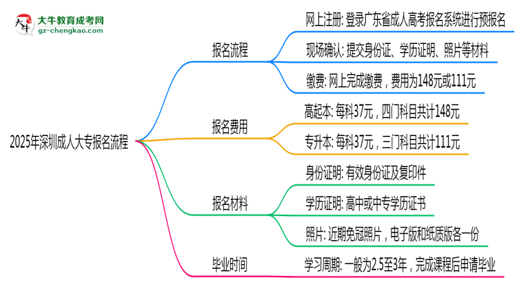 2025年深圳成人大專報(bào)名流程：從注冊(cè)到繳費(fèi)全指南思維導(dǎo)圖