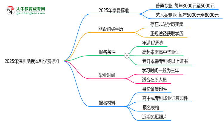 2025年深圳函授本科學(xué)費標準:總費用需要多少錢?思維導(dǎo)圖