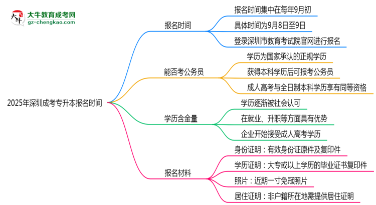 2025年深圳成考專(zhuān)升本報(bào)名時(shí)間是否全年開(kāi)放？思維導(dǎo)圖