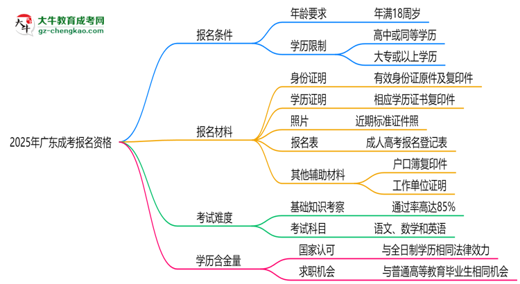 2025年廣東成考報名資格:年齡/學歷限制詳解思維導(dǎo)圖