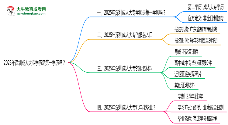 2025年深圳成人大專學(xué)歷是第一學(xué)歷嗎？官方定義思維導(dǎo)圖