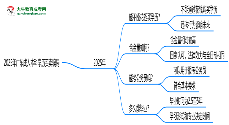 2025年廣東成人本科學(xué)歷買賣騙局！官方嚴(yán)打公告思維導(dǎo)圖
