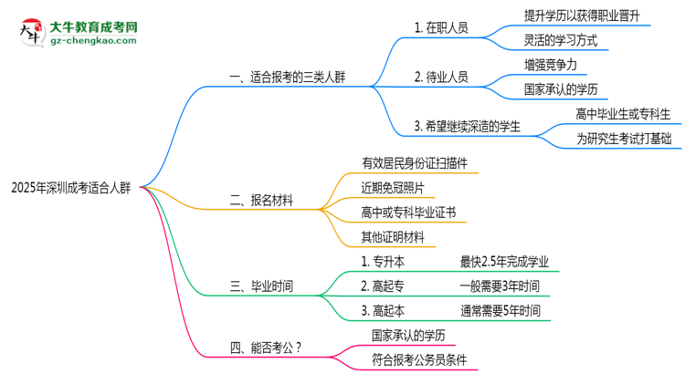 2025年深圳哪些人適合報成考?3類人群推薦思維導(dǎo)圖