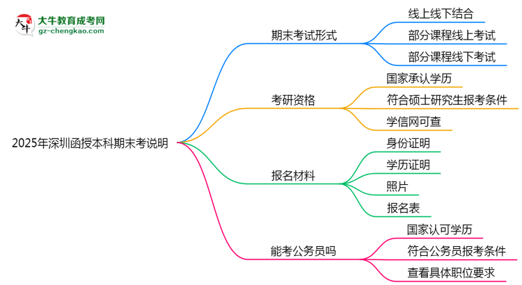 2025年深圳函授本科期末考線上/線下模式說(shuō)明思維導(dǎo)圖
