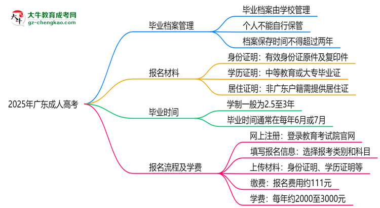 2025年廣東成人高考畢業(yè)檔案能否個人保管？思維導圖