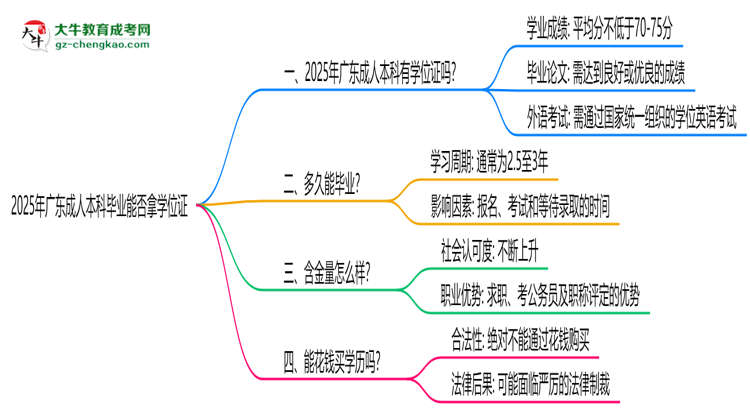 2025年廣東成人本科畢業(yè)能否拿學(xué)位證？官方申請條件思維導(dǎo)圖