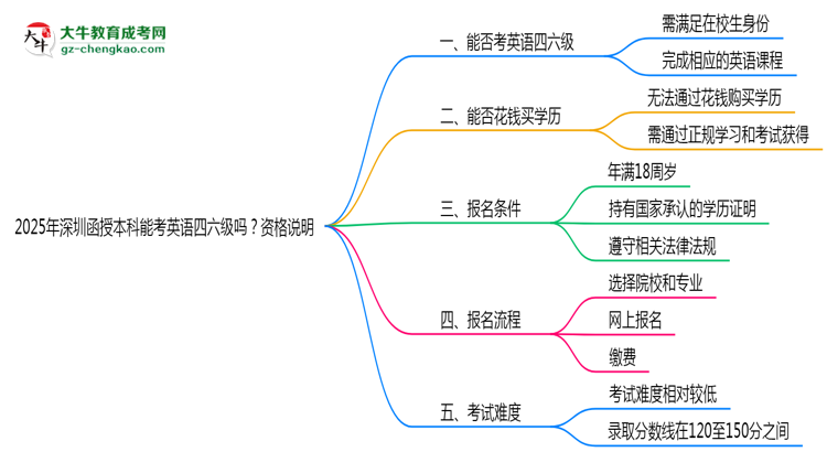 2025年深圳函授本科能考英語四六級(jí)嗎？資格說明思維導(dǎo)圖