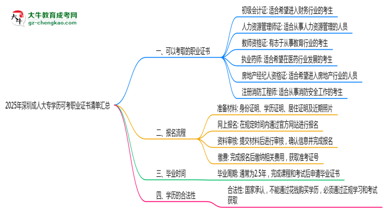 2025年深圳成人大專學(xué)歷可考職業(yè)證書清單匯總思維導(dǎo)圖