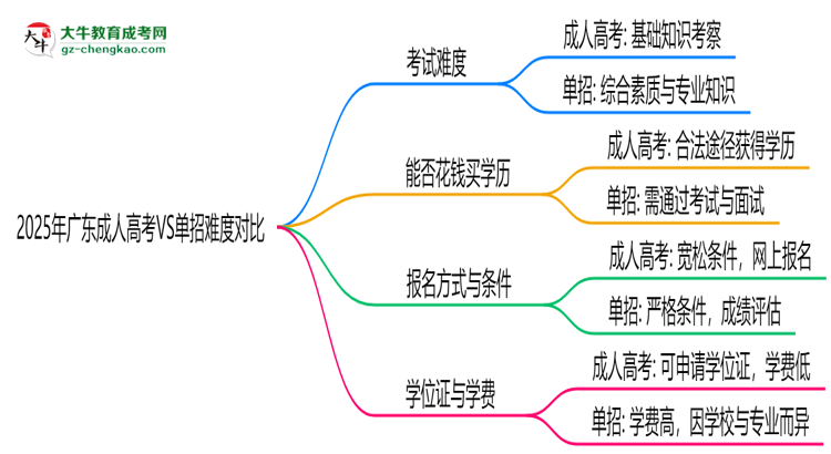 2025年廣東成人高考VS單招難度對(duì)比：哪個(gè)更簡(jiǎn)單？思維導(dǎo)圖