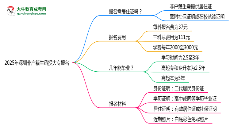 2025年深圳非戶籍生函授大專報名需居住證嗎？思維導圖