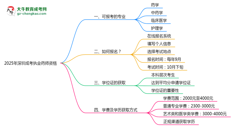 2025年深圳成考哪些專業(yè)可考執(zhí)業(yè)藥師資格？思維導(dǎo)圖