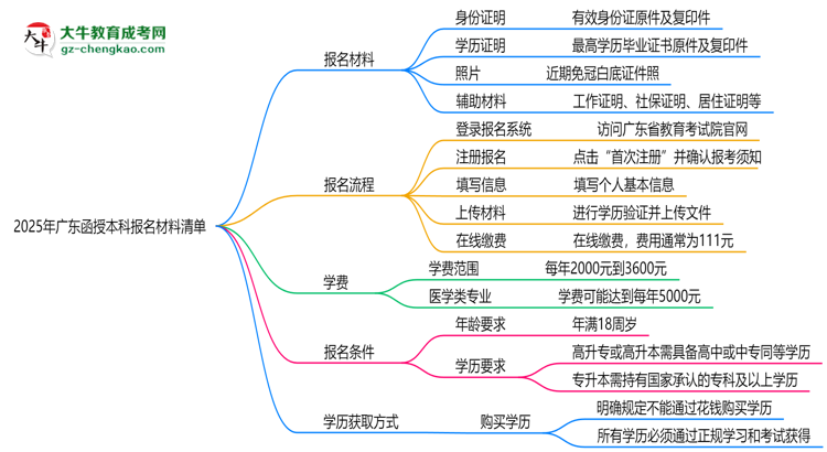 2025年廣東函授本科報(bào)名材料清單（附模板下載鏈接）思維導(dǎo)圖