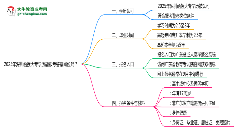 2025年深圳函授大專學(xué)歷能報(bào)考警察崗位嗎？思維導(dǎo)圖