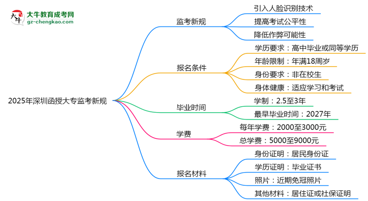 2025年深圳函授大專監(jiān)考新規(guī):人臉識別防作弊思維導圖