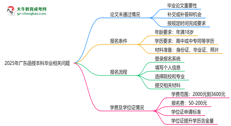 2025年廣東函授本科論文未通過(guò)能否延期畢業(yè)？思維導(dǎo)圖