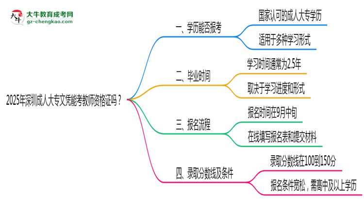 2025年深圳成人大專文憑能考教師資格證嗎？思維導(dǎo)圖