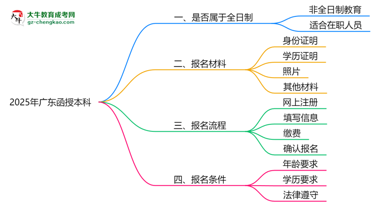2025年廣東函授本科學(xué)歷屬全日制嗎？學(xué)信網(wǎng)驗證思維導(dǎo)圖