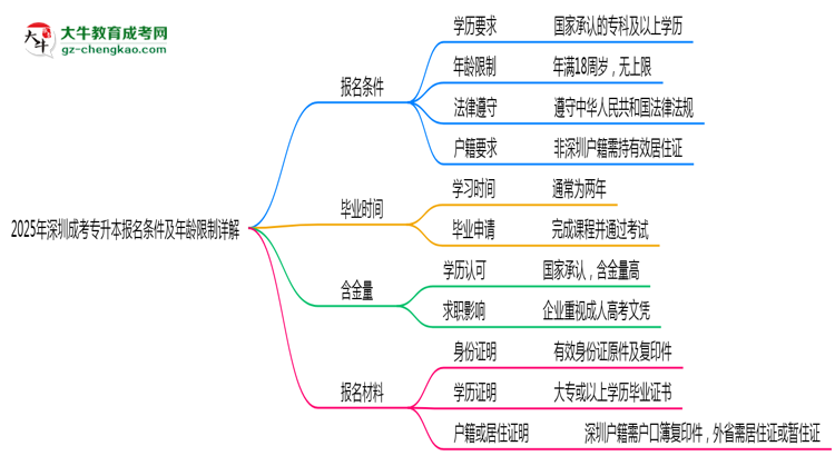 2025年深圳成考專升本報(bào)名條件及年齡限制詳解思維導(dǎo)圖