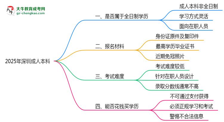 2025年深圳成人本科學(xué)歷是否算全日制？官方回應(yīng)思維導(dǎo)圖