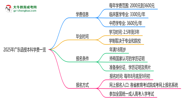 2025年廣東函授本科學(xué)費一覽：總費用+分期政策說明思維導(dǎo)圖