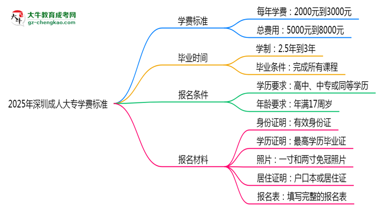 2025年深圳成人大專學(xué)費(fèi)標(biāo)準(zhǔn)：總費(fèi)用需要多少錢(qián)？思維導(dǎo)圖