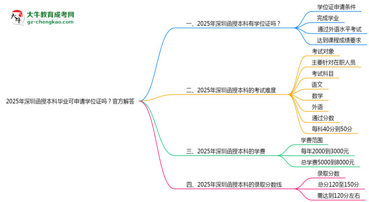 2025年深圳函授本科畢業(yè)可申請學(xué)位證嗎?官方解答思維導(dǎo)圖