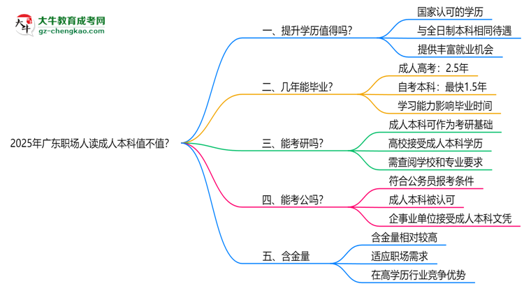 2025年廣東職場(chǎng)人讀成人本科值不值？就業(yè)優(yōu)勢(shì)對(duì)比思維導(dǎo)圖
