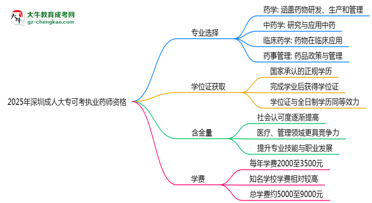 2025年深圳成人大專哪些專業(yè)可考執(zhí)業(yè)藥師資格？思維導(dǎo)圖