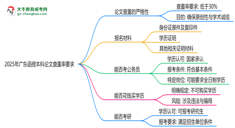 2025年廣東函授本科論文查重率要求：低于30%？思維導(dǎo)圖