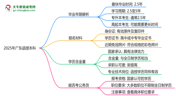 2025年廣東函授本科最快多久拿證？畢業(yè)年限解析思維導圖