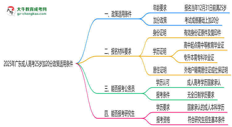 2025年廣東成人高考25歲加20分政策適用條件思維導(dǎo)圖