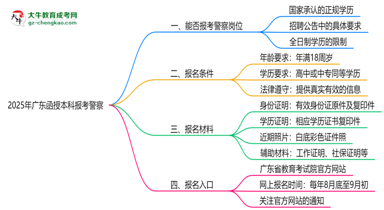 2025年廣東函授本科學歷能考警察嗎？崗位限制思維導圖