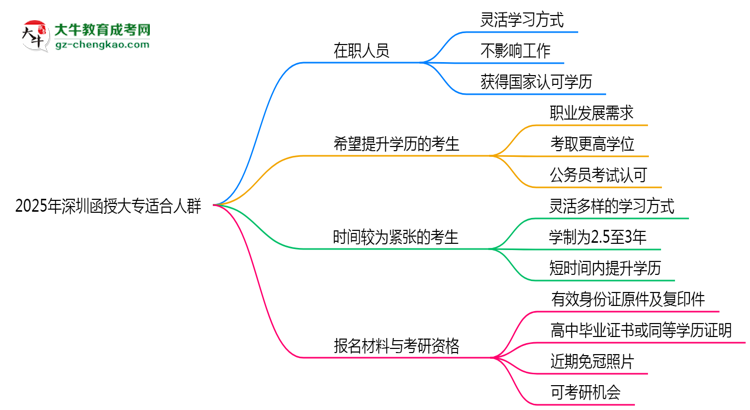 2025年深圳哪些人適合報函授大專？3類人群推薦思維導(dǎo)圖