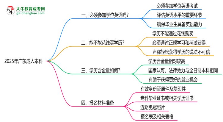 2025年廣東成人本科學(xué)位英語(yǔ)必考嗎？替代方案思維導(dǎo)圖